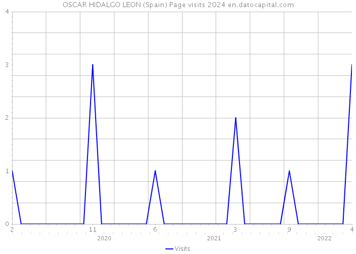 OSCAR HIDALGO LEON (Spain) Page visits 2024 