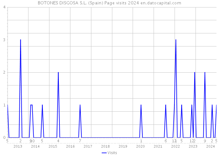 BOTONES DISGOSA S.L. (Spain) Page visits 2024 