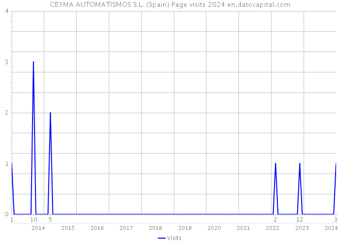 CEYMA AUTOMATISMOS S.L. (Spain) Page visits 2024 