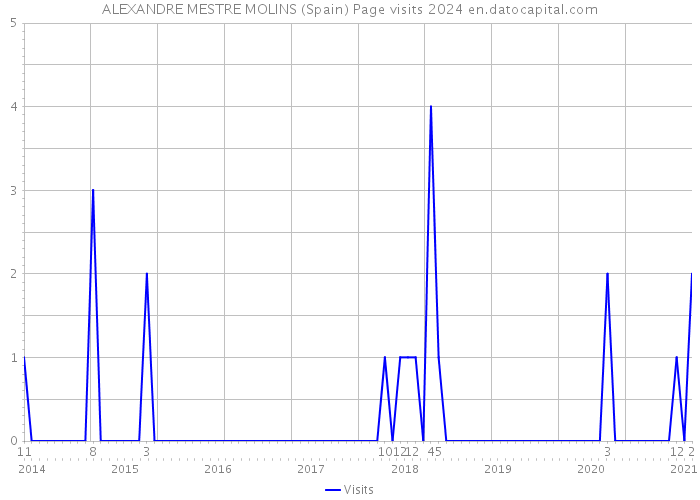 ALEXANDRE MESTRE MOLINS (Spain) Page visits 2024 