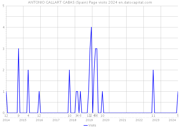 ANTONIO GALLART GABAS (Spain) Page visits 2024 