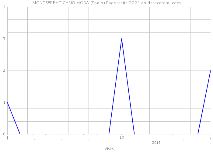 MONTSERRAT CANO MORA (Spain) Page visits 2024 