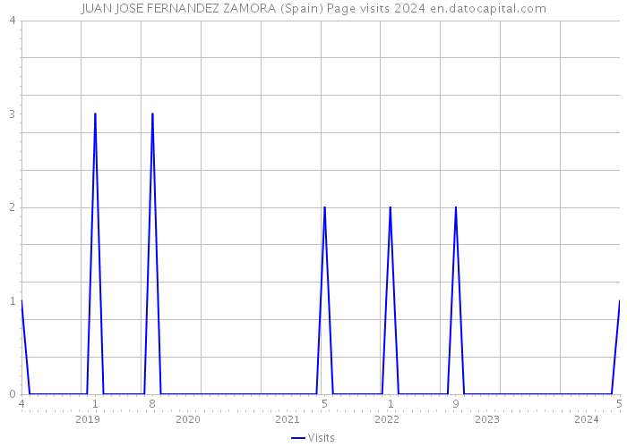 JUAN JOSE FERNANDEZ ZAMORA (Spain) Page visits 2024 