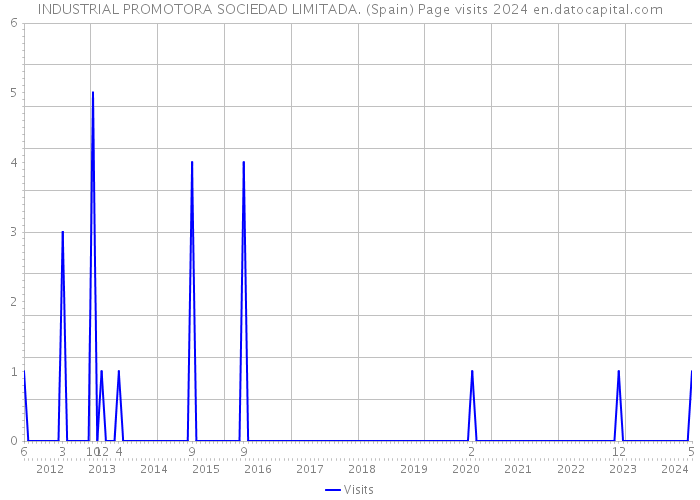INDUSTRIAL PROMOTORA SOCIEDAD LIMITADA. (Spain) Page visits 2024 