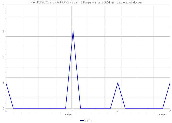 FRANCISCO RIERA PONS (Spain) Page visits 2024 