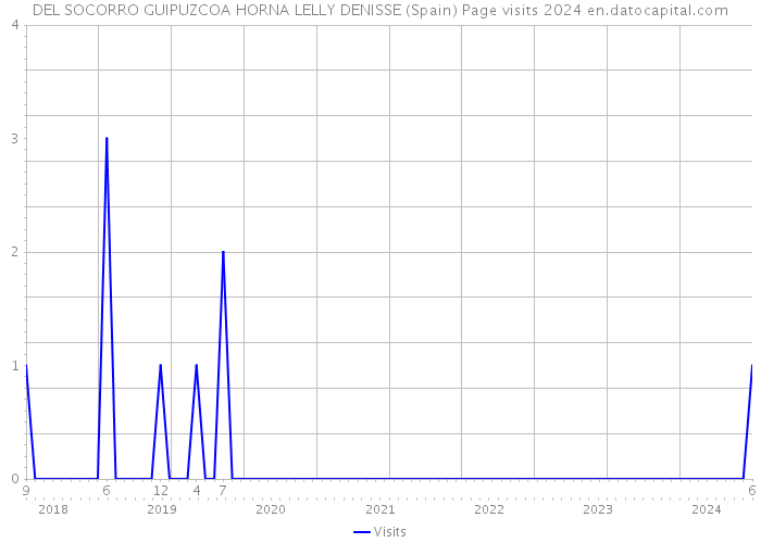 DEL SOCORRO GUIPUZCOA HORNA LELLY DENISSE (Spain) Page visits 2024 