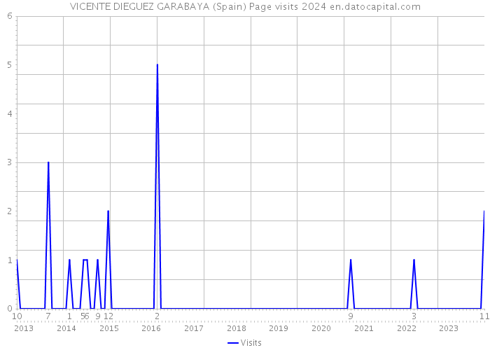 VICENTE DIEGUEZ GARABAYA (Spain) Page visits 2024 