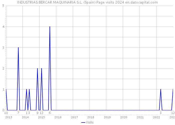INDUSTRIAS BERCAR MAQUINARIA S.L. (Spain) Page visits 2024 