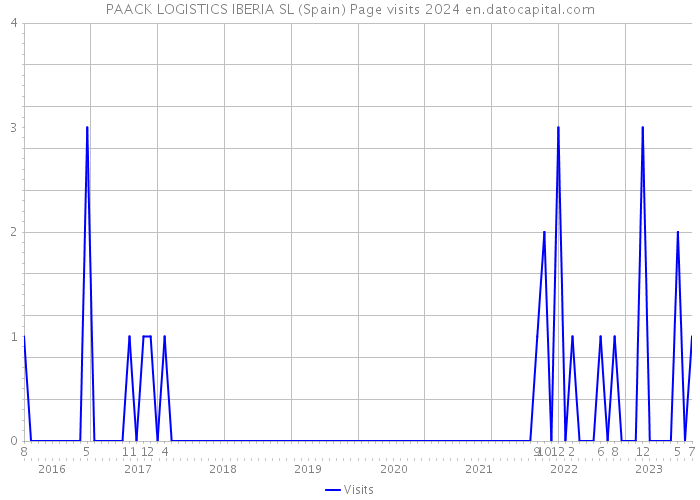 PAACK LOGISTICS IBERIA SL (Spain) Page visits 2024 