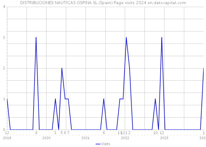 DISTRIBUCIONES NAUTICAS OSPINA SL (Spain) Page visits 2024 