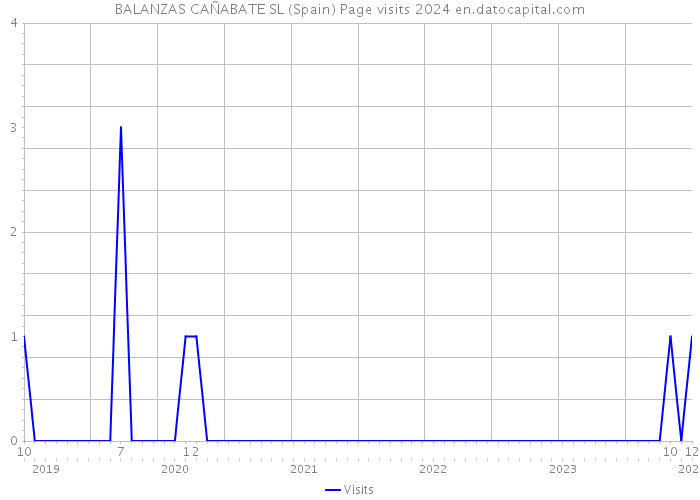 BALANZAS CAÑABATE SL (Spain) Page visits 2024 