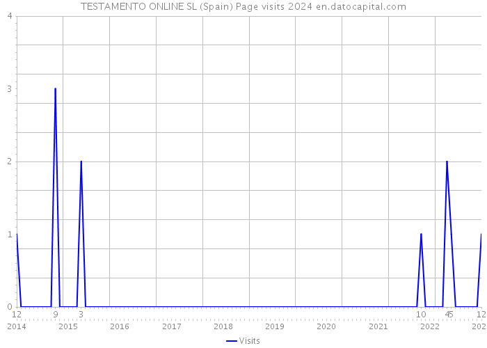 TESTAMENTO ONLINE SL (Spain) Page visits 2024 