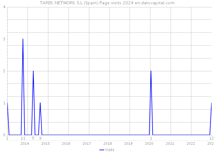 TAREK NETWORK S.L (Spain) Page visits 2024 