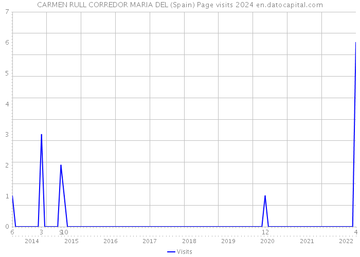 CARMEN RULL CORREDOR MARIA DEL (Spain) Page visits 2024 