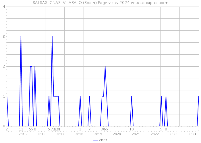 SALSAS IGNASI VILASALO (Spain) Page visits 2024 