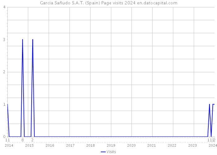Garcia Sañudo S.A.T. (Spain) Page visits 2024 