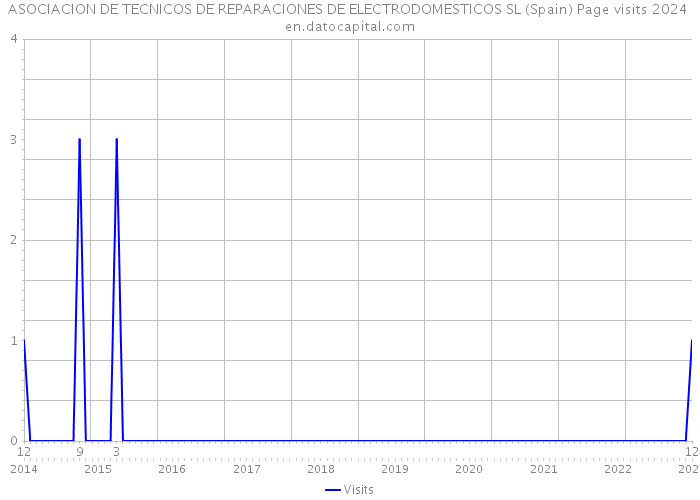 ASOCIACION DE TECNICOS DE REPARACIONES DE ELECTRODOMESTICOS SL (Spain) Page visits 2024 