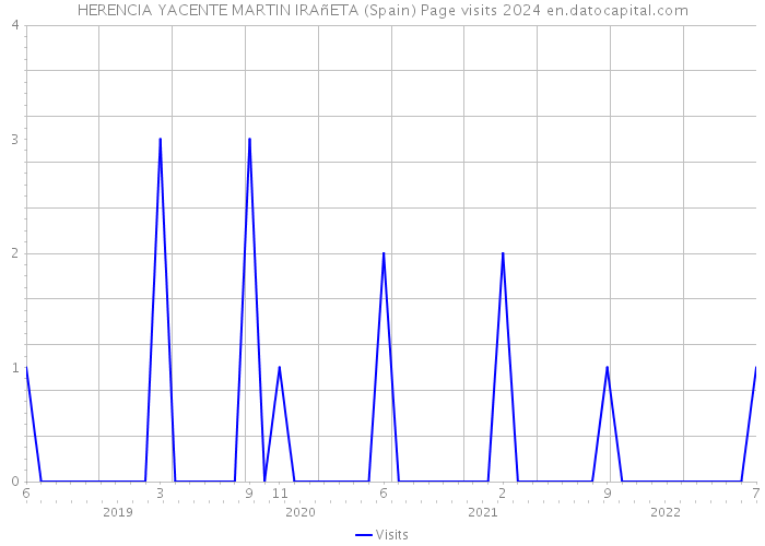 HERENCIA YACENTE MARTIN IRAñETA (Spain) Page visits 2024 