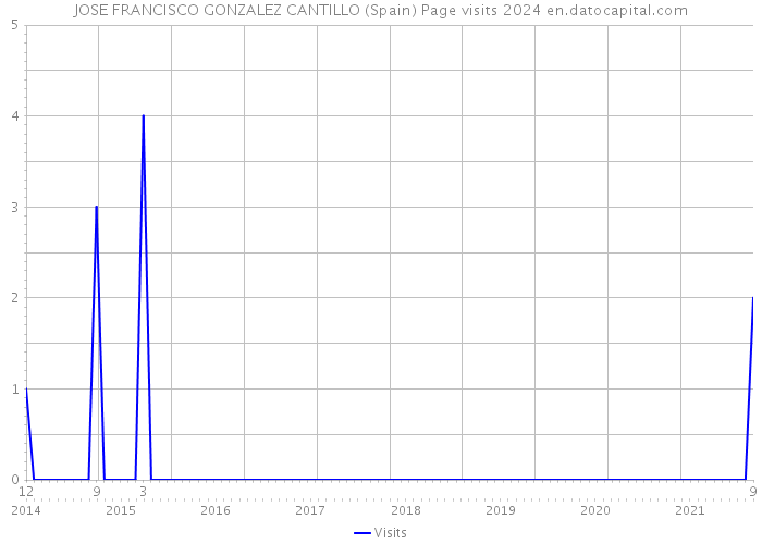 JOSE FRANCISCO GONZALEZ CANTILLO (Spain) Page visits 2024 