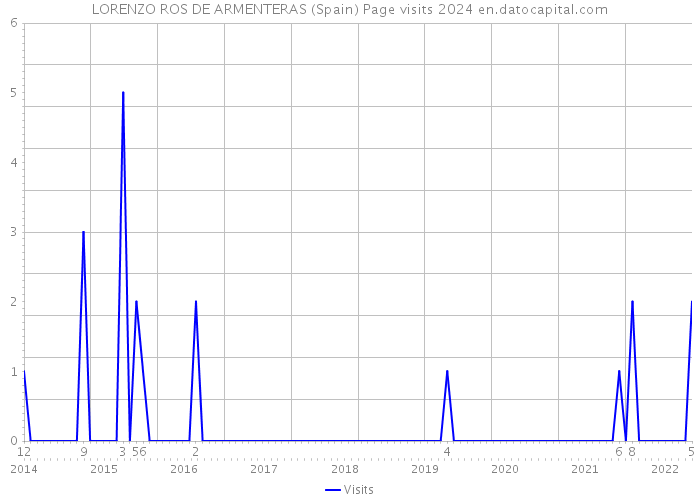 LORENZO ROS DE ARMENTERAS (Spain) Page visits 2024 