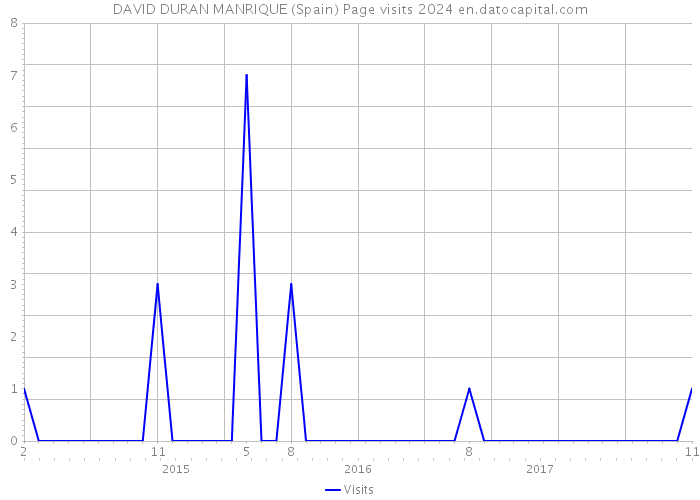 DAVID DURAN MANRIQUE (Spain) Page visits 2024 