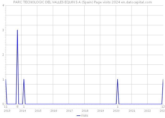 PARC TECNOLOGIC DEL VALLES EQUIN S A (Spain) Page visits 2024 