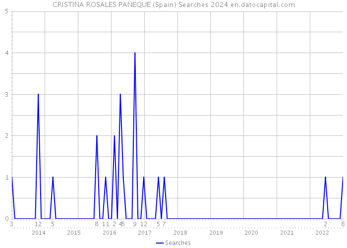 CRISTINA ROSALES PANEQUE (Spain) Searches 2024 