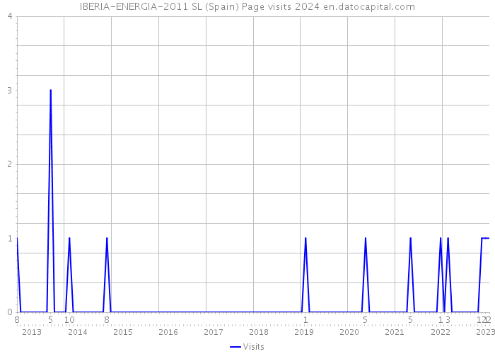IBERIA-ENERGIA-2011 SL (Spain) Page visits 2024 