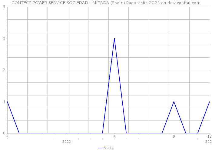 CONTECS POWER SERVICE SOCIEDAD LIMITADA (Spain) Page visits 2024 