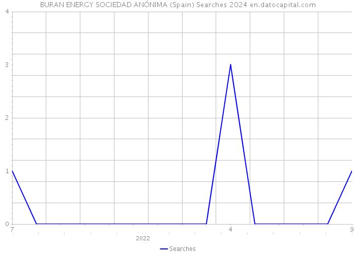 BURAN ENERGY SOCIEDAD ANÓNIMA (Spain) Searches 2024 