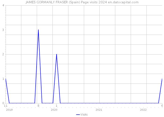 JAMES GORMANLY FRASER (Spain) Page visits 2024 