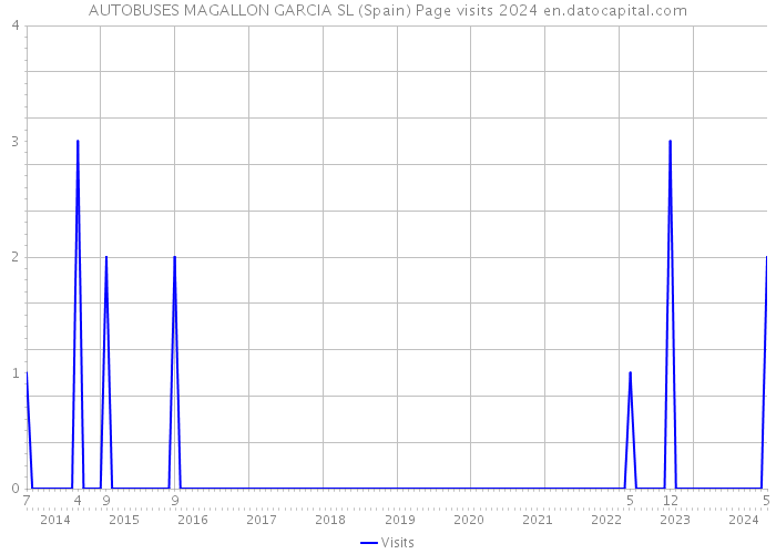 AUTOBUSES MAGALLON GARCIA SL (Spain) Page visits 2024 