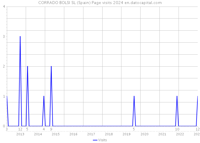 CORRADO BOLSI SL (Spain) Page visits 2024 