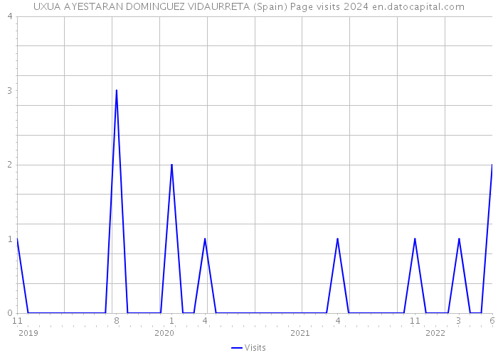 UXUA AYESTARAN DOMINGUEZ VIDAURRETA (Spain) Page visits 2024 