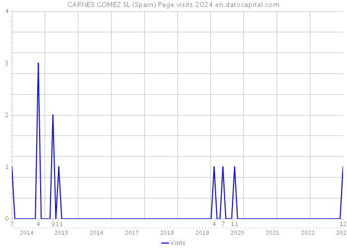 CARNES GOMEZ SL (Spain) Page visits 2024 