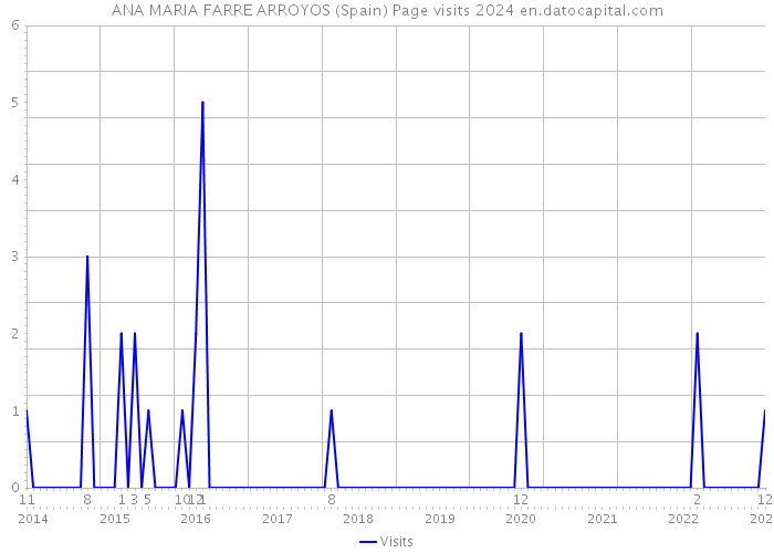 ANA MARIA FARRE ARROYOS (Spain) Page visits 2024 