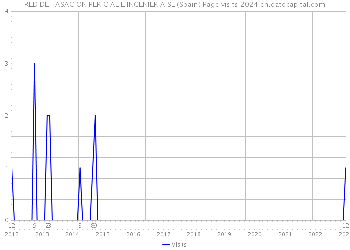 RED DE TASACION PERICIAL E INGENIERIA SL (Spain) Page visits 2024 