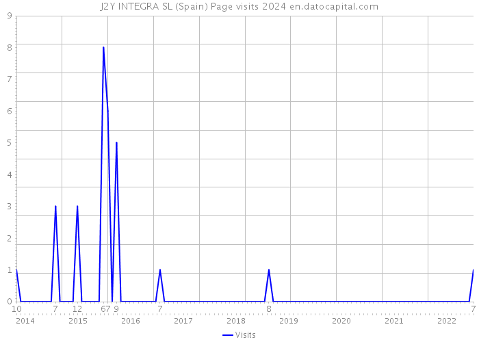 J2Y INTEGRA SL (Spain) Page visits 2024 