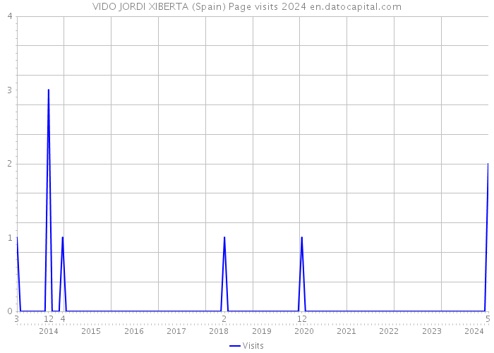 VIDO JORDI XIBERTA (Spain) Page visits 2024 