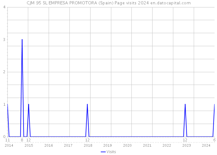 CJM 95 SL EMPRESA PROMOTORA (Spain) Page visits 2024 