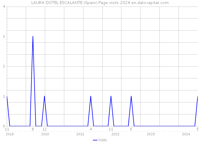 LAURA DOTEL ESCALANTE (Spain) Page visits 2024 