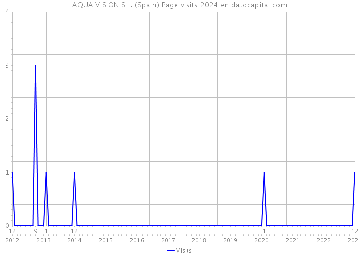 AQUA VISION S.L. (Spain) Page visits 2024 