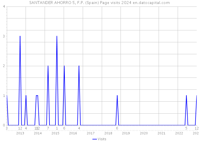 SANTANDER AHORRO 5, F.P. (Spain) Page visits 2024 