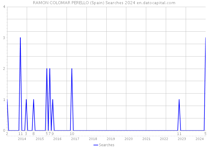 RAMON COLOMAR PERELLO (Spain) Searches 2024 