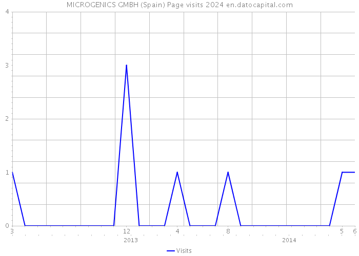 MICROGENICS GMBH (Spain) Page visits 2024 