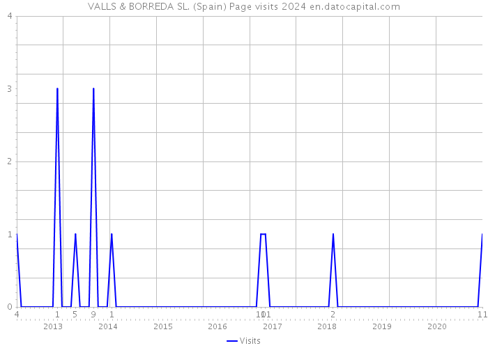 VALLS & BORREDA SL. (Spain) Page visits 2024 