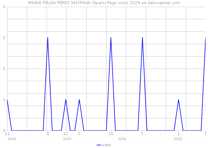 MARIA FELISA PEREZ SANTANA (Spain) Page visits 2024 