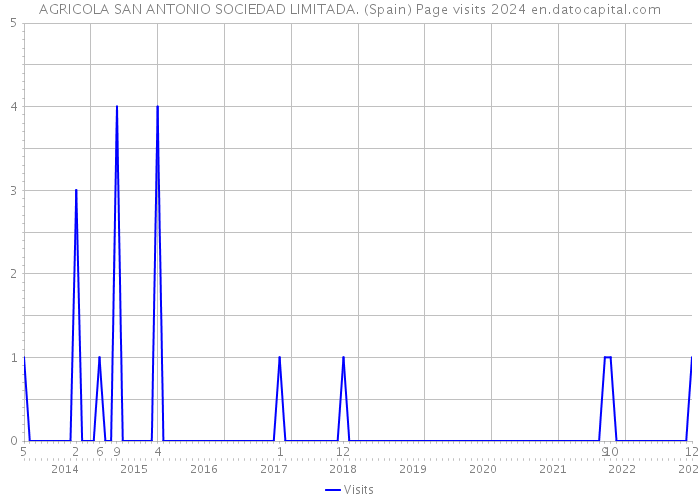 AGRICOLA SAN ANTONIO SOCIEDAD LIMITADA. (Spain) Page visits 2024 