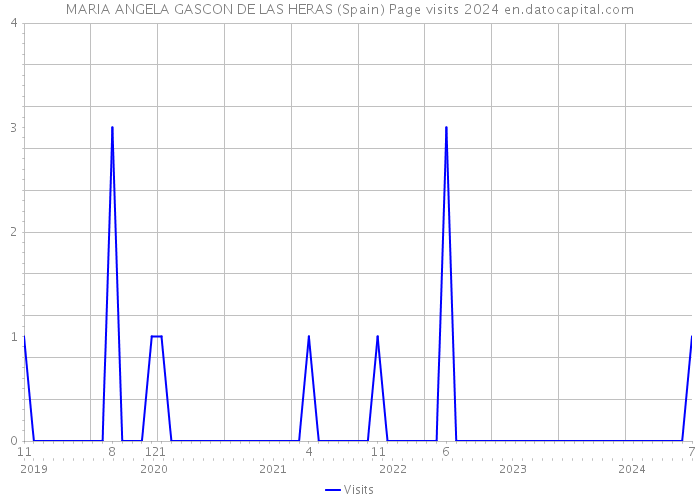 MARIA ANGELA GASCON DE LAS HERAS (Spain) Page visits 2024 