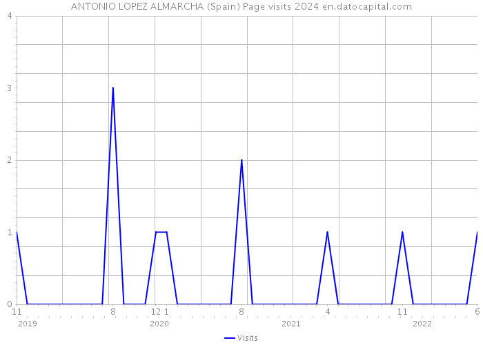 ANTONIO LOPEZ ALMARCHA (Spain) Page visits 2024 